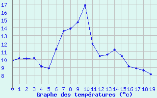 Courbe de tempratures pour Schpfheim