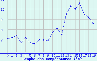Courbe de températures pour Berne Liebefeld (Sw)