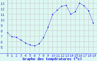 Courbe de tempratures pour Ripoll