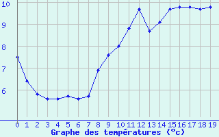 Courbe de tempratures pour Ussel-Thalamy (19)