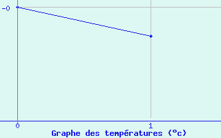 Courbe de températures pour Christnach (Lu)