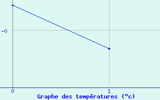 Courbe de températures pour Romilly (10)