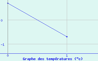 Courbe de températures pour Lyon - Saint-Exupéry (69)