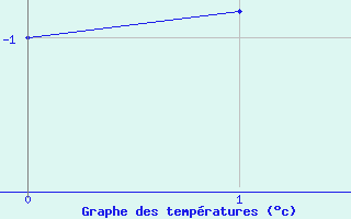 Courbe de températures pour Lahr (All)