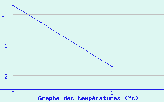 Courbe de températures pour Feldkirchen