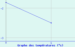 Courbe de températures pour Villardeciervos