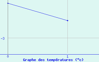Courbe de températures pour Castres-Nord (81)