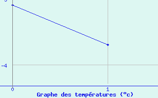 Courbe de températures pour Brive-Souillac (46)
