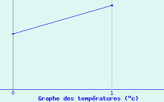 Courbe de températures pour Matro (Sw)