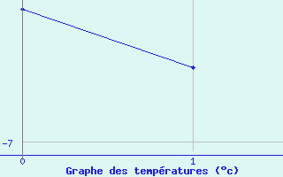 Courbe de températures pour Cimpulung