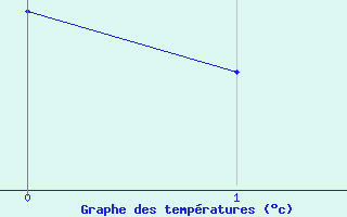 Courbe de températures pour Bergün / Latsch