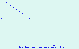Courbe de températures pour Vlissingen
