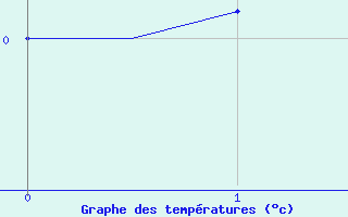 Courbe de températures pour Spangdahlem