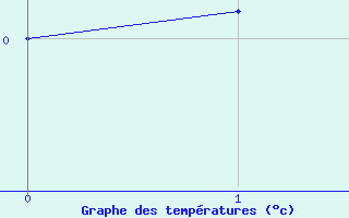 Courbe de températures pour Villingen-Schwenning
