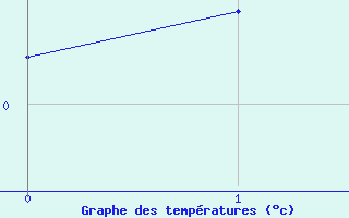 Courbe de températures pour Doncourt-lès-Conflans (54)