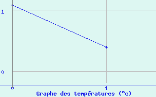 Courbe de températures pour Carpentras (84)