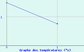 Courbe de températures pour Saugues (43)