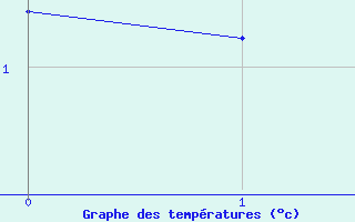 Courbe de températures pour Sigmarszell-Zeiserts