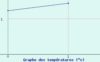 Courbe de températures pour Kempten