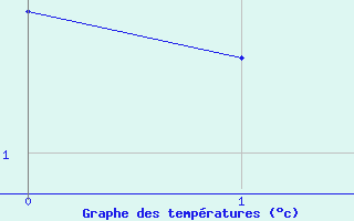 Courbe de températures pour Bergün / Latsch