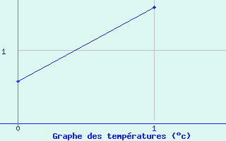 Courbe de températures pour Jungfraujoch (Sw)