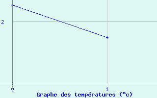 Courbe de températures pour Guérande (44)