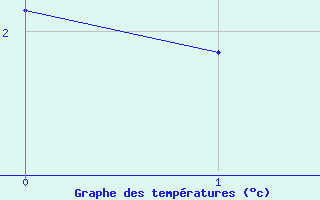 Courbe de températures pour Leinefelde