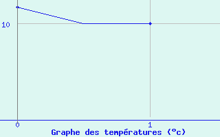 Courbe de températures pour Leeuwarden