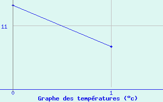 Courbe de températures pour Argenteau - Visé (Be)