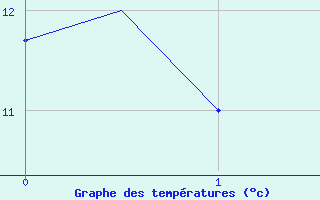 Courbe de températures pour Vitoria