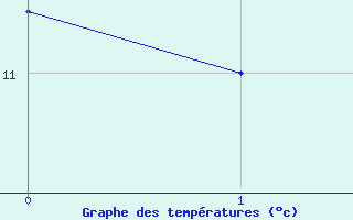 Courbe de températures pour Cherbourg (50)