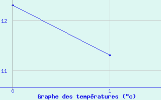 Courbe de températures pour Pinsot (38)