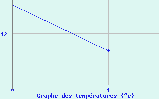 Courbe de températures pour Hohenfels