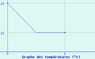 Courbe de tempratures pour Liverpool Airport