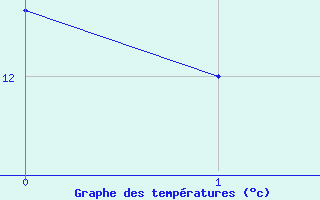 Courbe de températures pour Saint-Brieuc (22)
