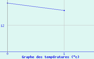 Courbe de températures pour Arbas (31)