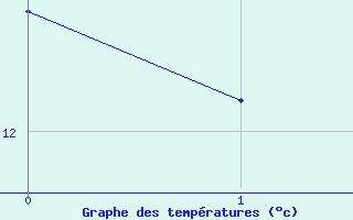 Courbe de températures pour Dieppe (76)