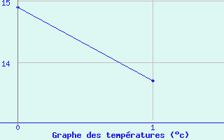 Courbe de températures pour Sérignac (82)