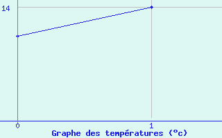 Courbe de températures pour Berg (67)