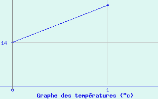 Courbe de températures pour Brigueuil (16)