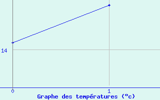 Courbe de températures pour Feldberg-Schwarzwald (All)