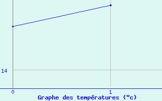 Courbe de températures pour Idar-Oberstein