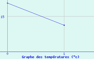 Courbe de températures pour De Bilt (PB)