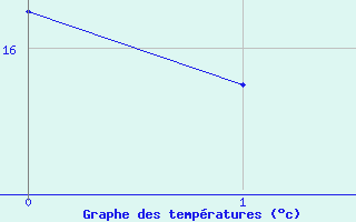 Courbe de températures pour Geisenheim