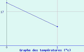 Courbe de températures pour Castelsarrasin (82)