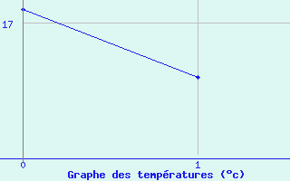 Courbe de températures pour Rünenberg