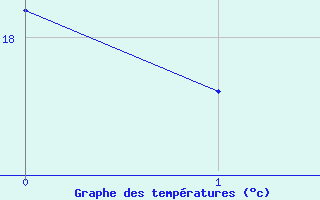 Courbe de températures pour Bras (83)