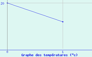 Courbe de températures pour Laroque (34)