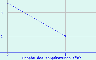 Courbe de températures pour Zeltweg / Autom. Stat.
