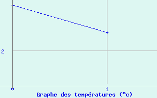 Courbe de températures pour Gersau